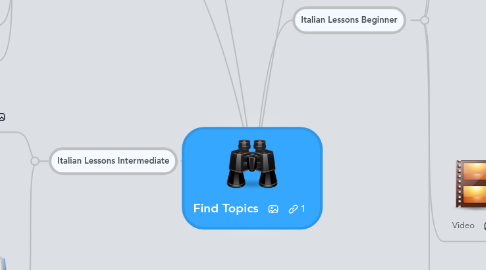 Mind Map: Find Topics