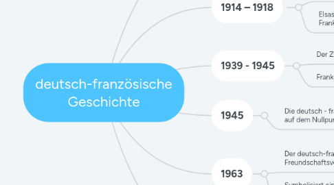 Mind Map: deutsch-französische Geschichte