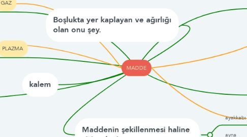 Mind Map: MADDE