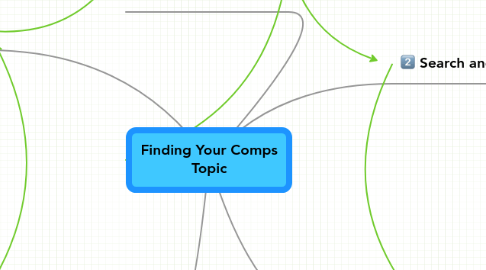 Mind Map: Finding Your Comps Topic