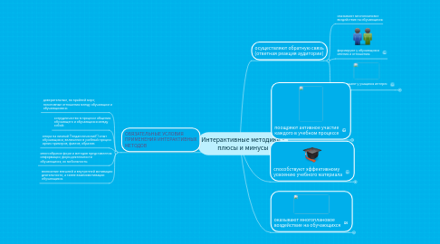 Mind Map: Интерактивные методики - плюсы и минусы