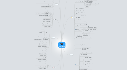 Mind Map: XPages Learning
