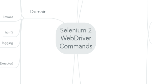 Mind Map: Selenium 2 WebDriver Commands