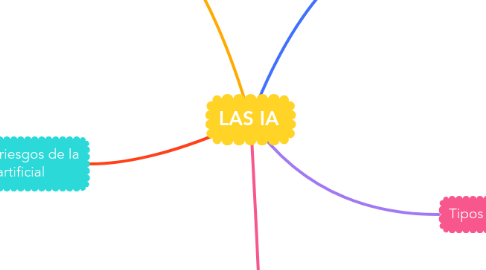 Mind Map: LAS IA