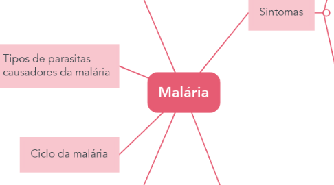 Mind Map: Malária