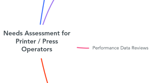 Mind Map: Needs Assessment for Printer / Press Operators