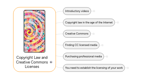 Mind Map: Copyright Law and Creative Commons Licenses