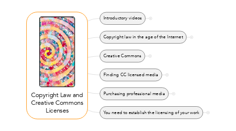 Mind Map: Copyright Law and Creative Commons Licenses