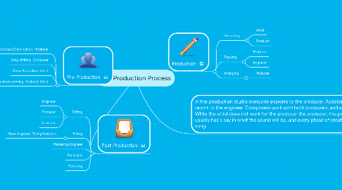 Mind Map: The Production Process