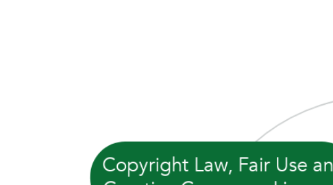 Mind Map: Copyright Law, Fair Use and Creative Commons Licenses