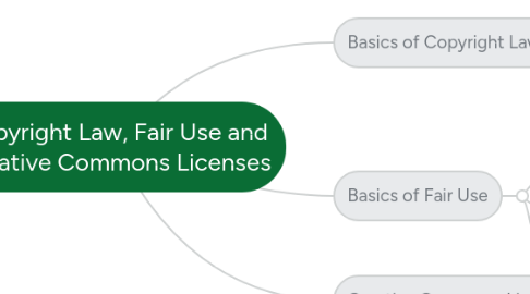 Mind Map: Copyright Law, Fair Use and Creative Commons Licenses