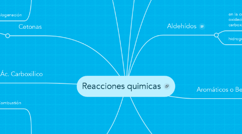 Mind Map: Reacciones quimicas