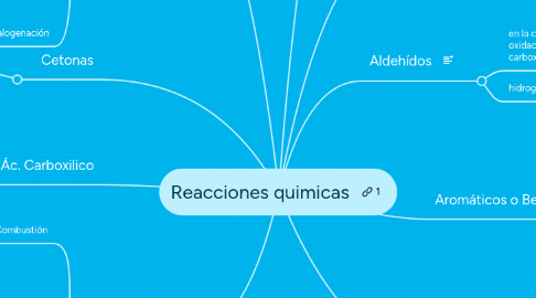 Mind Map: Reacciones quimicas