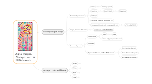 Mind Map: Digital Images, Bit-depth and RGB channels