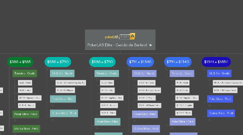 Mind Map: PokerLAB Elite - Gestão de Bankroll