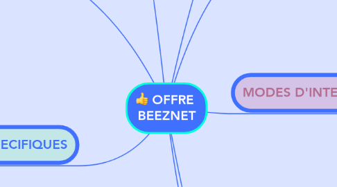 Mind Map: OFFRE  BEEZNET