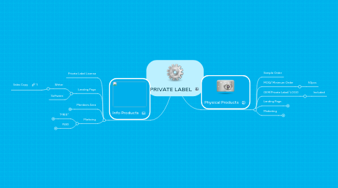 Mind Map: PRIVATE LABEL