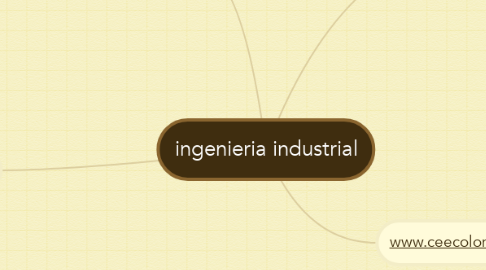 Mind Map: ingenieria industrial