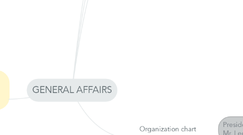Mind Map: GENERAL AFFAIRS
