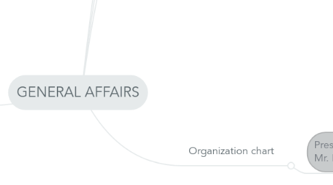 Mind Map: GENERAL AFFAIRS