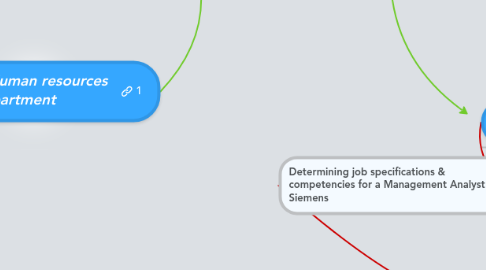 Mind Map: Siemens  Human resources department