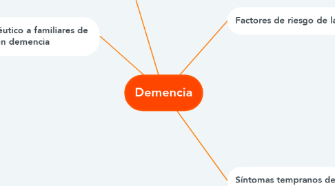 Mind Map: Demencia