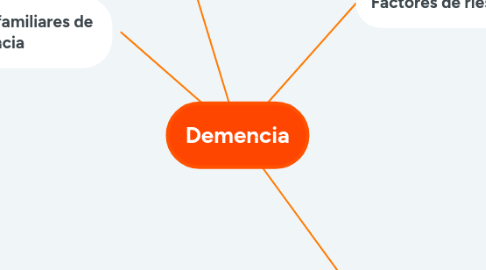 Mind Map: Demencia