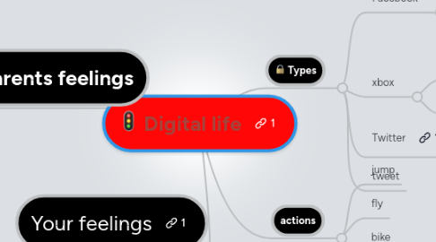 Mind Map: Digital life