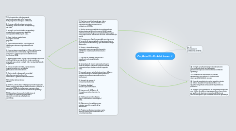 Mind Map: Capitulo lV - Prohibiciones