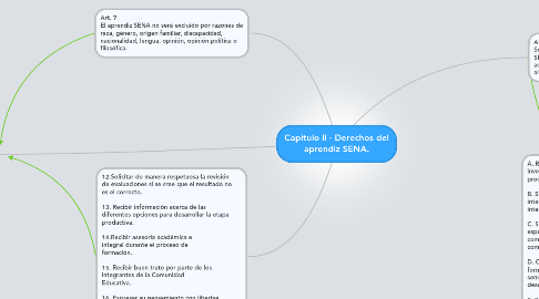 Mind Map: Capitulo ll - Derechos del aprendiz SENA.