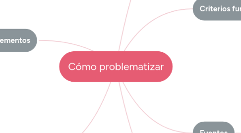 Mind Map: Cómo problematizar