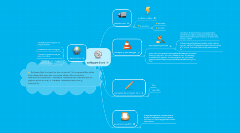 Mind Map: software libre