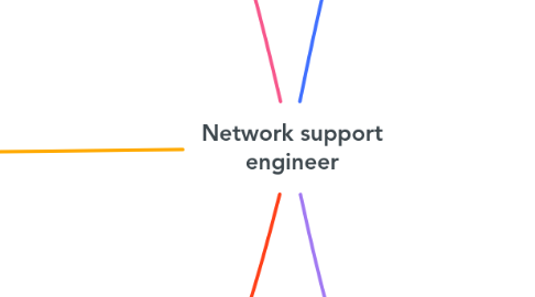 Mind Map: Network support engineer
