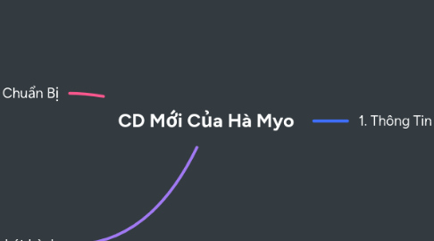 Mind Map: CD Mới Của Hà Myo