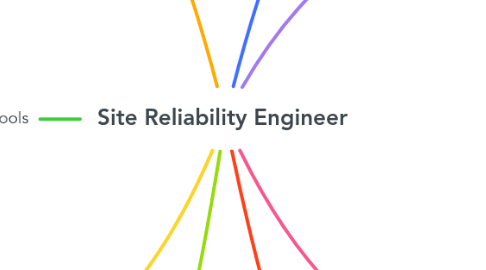 Mind Map: Site Reliability Engineer