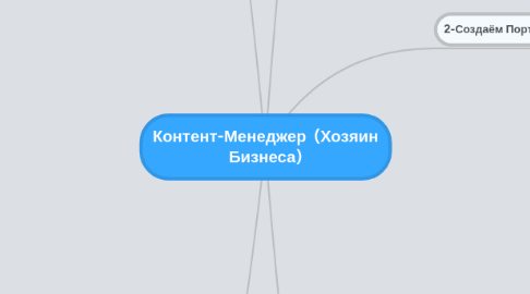 Mind Map: Контент-Менеджер (Хозяин Бизнеса)