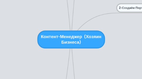 Mind Map: Контент-Менеджер  (Хозяин Бизнеса)