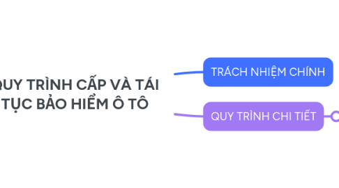 Mind Map: IMC An Thái Khan