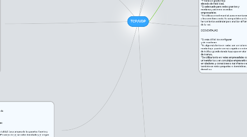 Mind Map: TCP/UDP