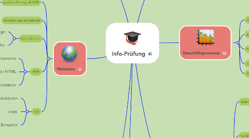 Mind Map: Info-Prüfung