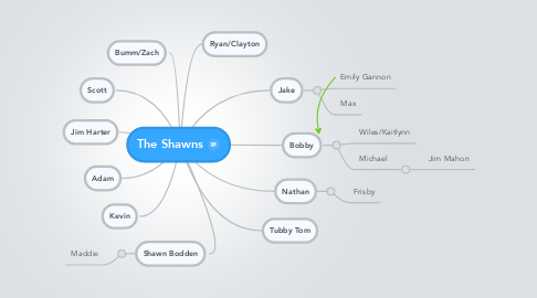 Mind Map: The Shawns