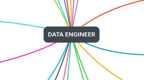Mind Map: DATA ENGINEER
