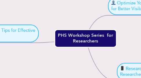 Mind Map: PHS Workshop Series  for Researchers