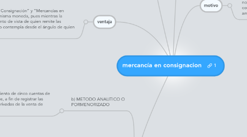 Mind Map: mercancía en consignacion