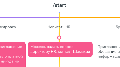 Mind Map: /start