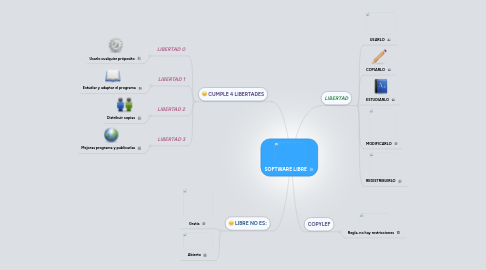 Mind Map: SOFTWARE LIBRE