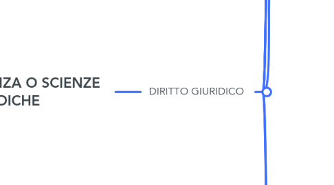 Mind Map: GIURISPRUDENZA O SCIENZE GIURIDICHE