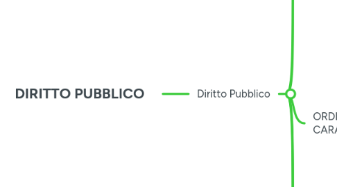 Mind Map: DIRITTO PUBBLICO