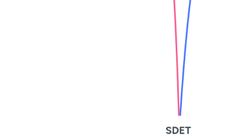Mind Map: SDET