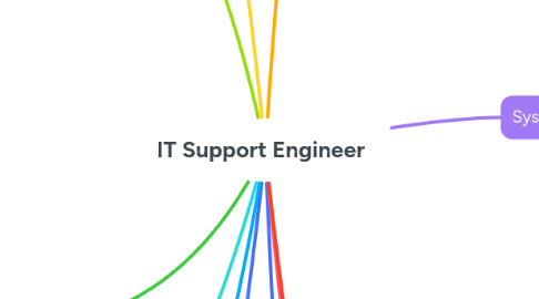 Mind Map: IT Support Engineer